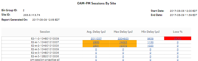 OAM-PM Sessions by Site report
