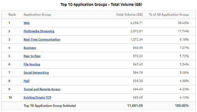 Top Application Groups—Total Volume (GB)