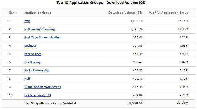 Top Application Groups—Download Volume (GB)