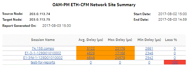 OAM-PM ETH-CFM Network Site Summary report 