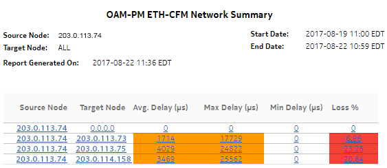 OAM-PM ETH-CFM Network Summary report
