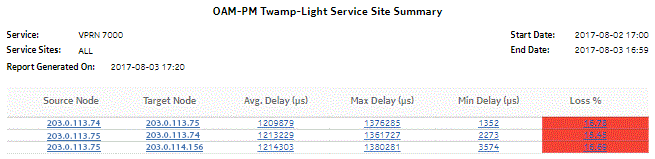 OAM-PM TWAMP-Light Service Site Summary report