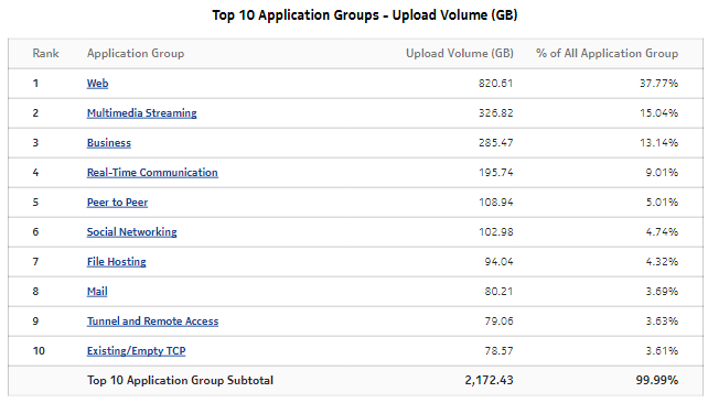 Top Application Groups—Upload Volume (GB)