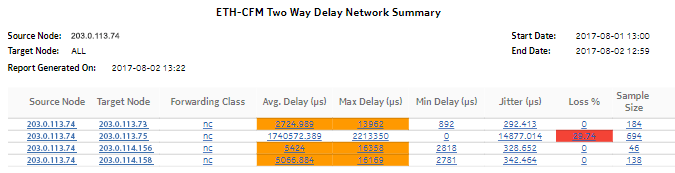 ETH-CFM Two Way Delay Network Summary report