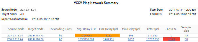 VCCV Ping Network Summary report