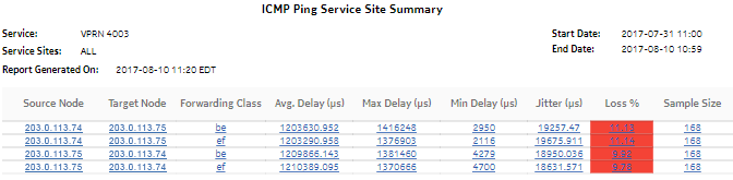 ICMP Ping Service Site Summary report