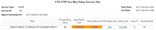 ETH-CFM Two Way Delay Service Site report