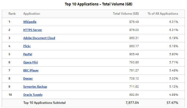 Top Applications—Total Volume (GB)