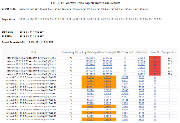 ETH-CFM Two Way Delay Top N Worst Results report