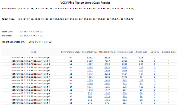 VCCV Ping Top N Worst Results report