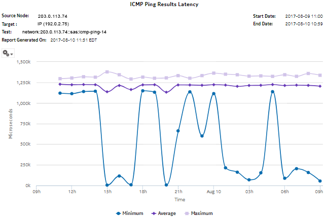 ICMP Ping Results Latency report 