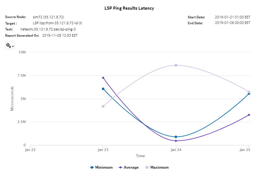 LSP Ping Results Latency report