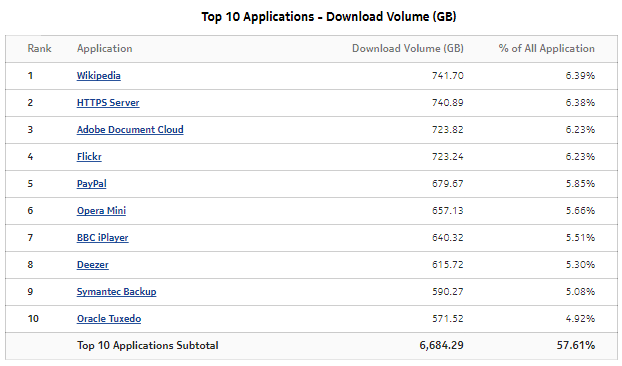 Top Applications—Download Volume (GB)