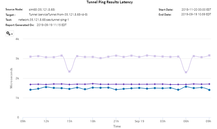 Tunnel Ping Results Latency report