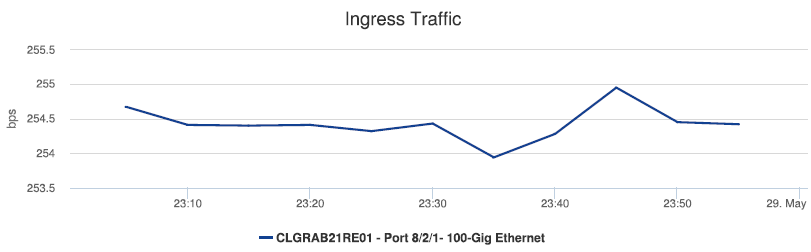 Port Throughput Summary report—Ingress traffic