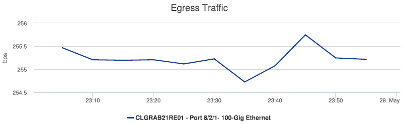 Port Throughput Summary report—Egress traffic