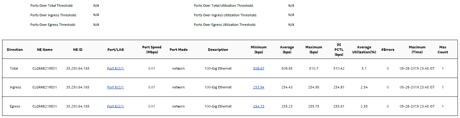 Port Throughput Summary report—Summary table