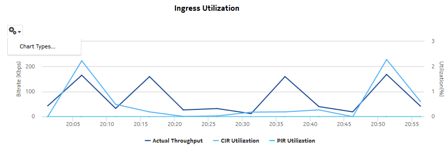 SAP Utilization Details report—Ingress utilization