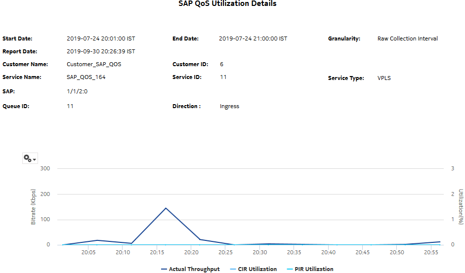 SAP QoS Utilization Details report