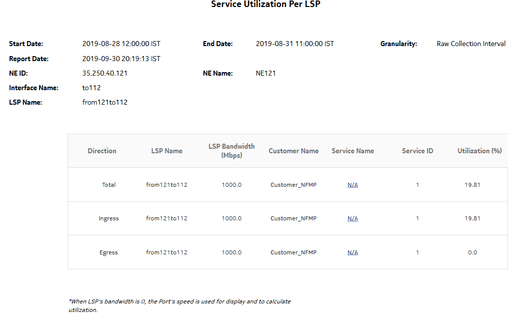 Service Utilization per LSP report