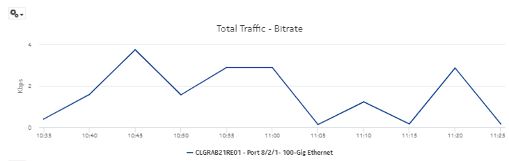 Port/LAG Details report—Total Traffic – Bitrate