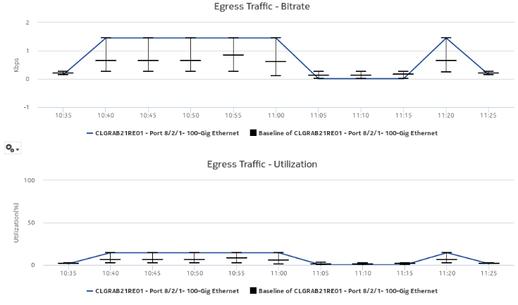 Port/LAG Details report with baseline—Egress Traffic – Bitrate