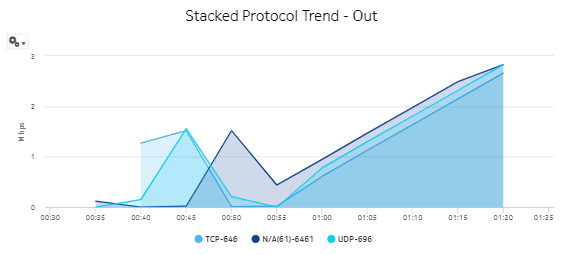 Interface Overview report—Stacked Protocol Trend – Out