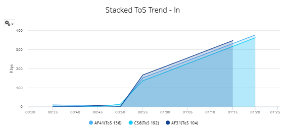 Interface Overview report, Stacked TOS Trend – In