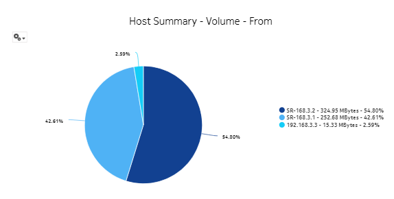 Interface Overview report—Host Summary – Volume – From