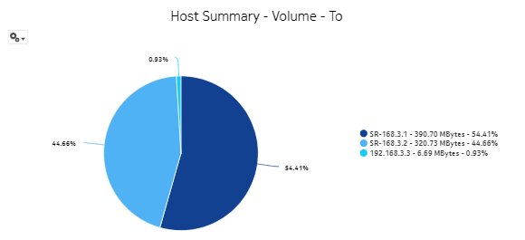 Interface Overview report—Host Summary - Volume - To