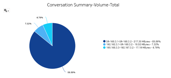 Interface Overview report—Conversion Summary - Volume - Total