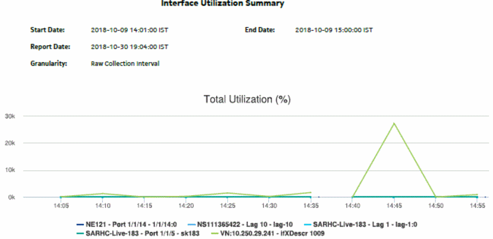 Interface Utilization Summary report—Total and Ingress Utilization