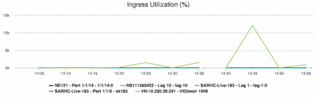 Interface Utilization Summary report—Total and Ingress Utilization