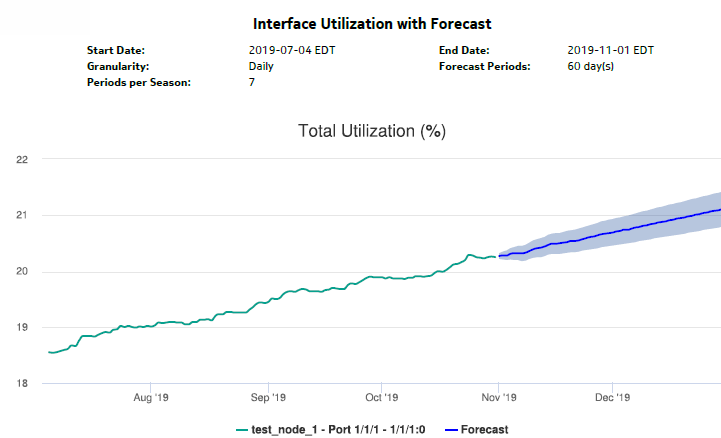 Interface Utilization With Forecast report—Total Utilization