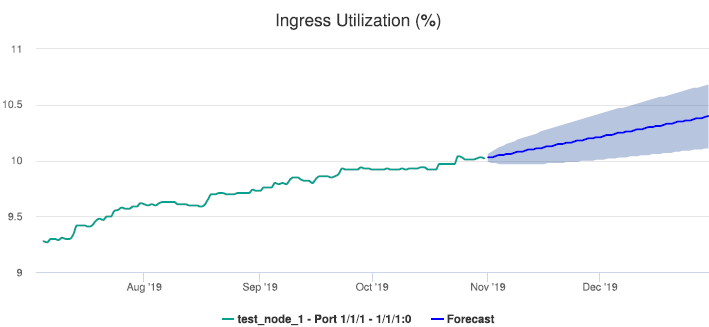 Interface Utilization With Forecast report—Ingress Utilization