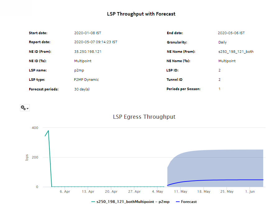 LSP Throughput with Forecast