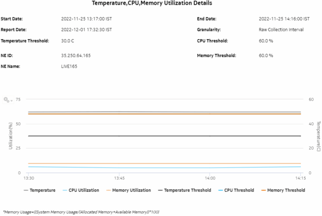 Temperature, CPU, Memory Utilization Details report