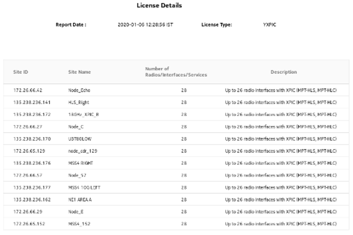 License Details report