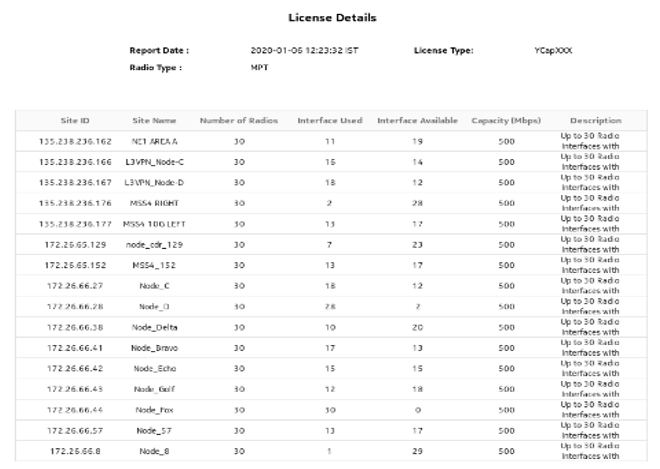 License Details report