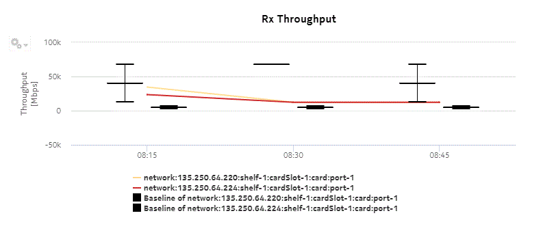 Bandwidth Throughput Summary Report with Baseline—Rx Throughput
