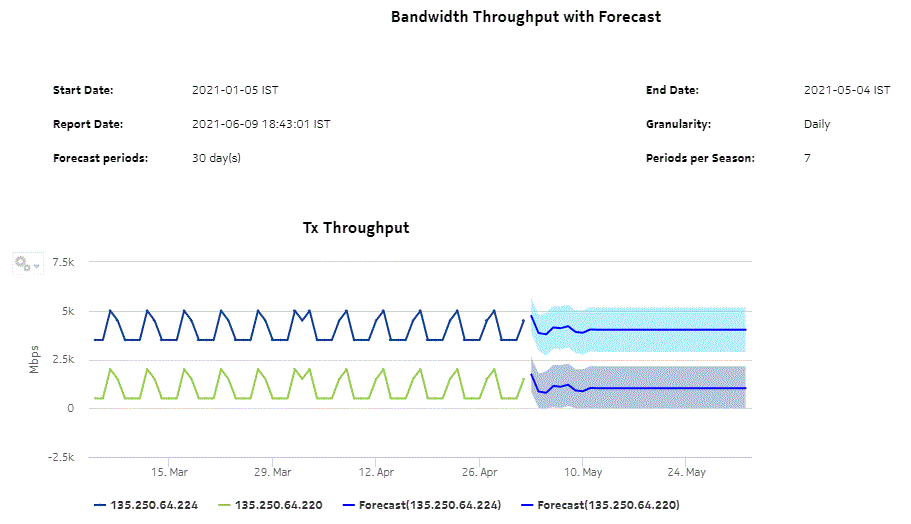 Bandwidth Throughput with Forecast report—Tx Throughput