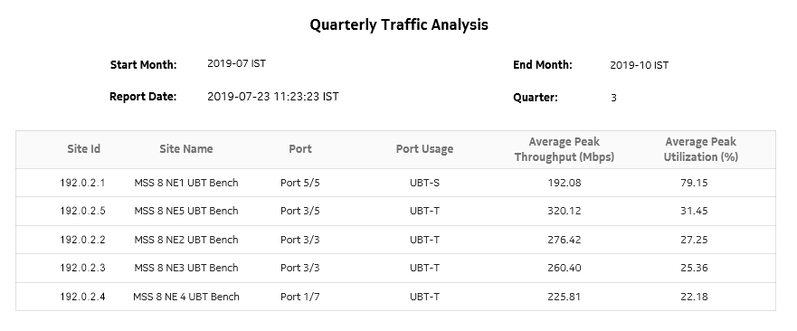 Quarterly Traffic Analysis report