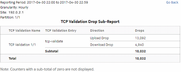 Top TCP Validation Drop drill-down