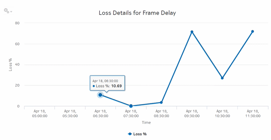 OAM-PM ETH-CFM Loss Measurement Details (NSP) report – Loss Details for Frame Delay 