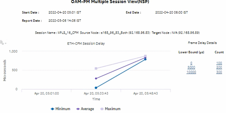 OAM-PM Multiple Session View (NSP) – ETH-CFM Session Delay