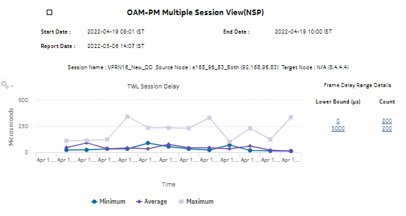 OAM-PM Multiple Session View (NSP) – TWL Session Delay