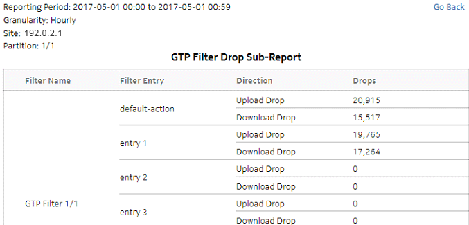 Top GTP Filter Drop drill-down