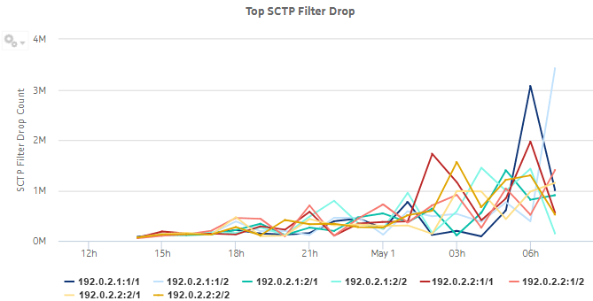 Top SCTP Filter Drop dashlet