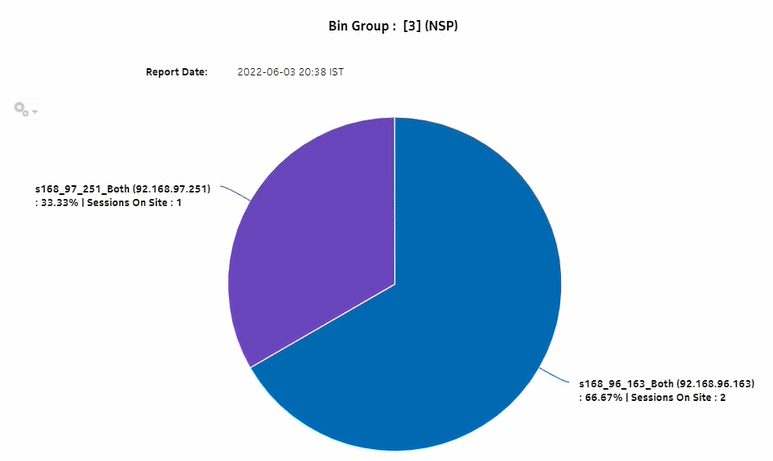 OAM-PM Sessions (NSP) report