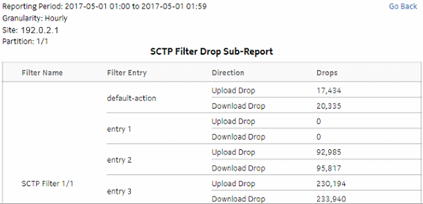 Top SCTP Filter Drop drill-down